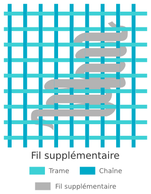 Méthode de tissage des kilims - Fil de trame supplémentaire